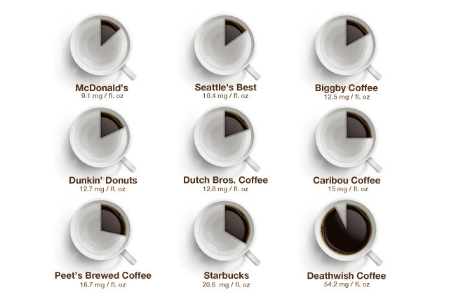 Critical Caffeine Information